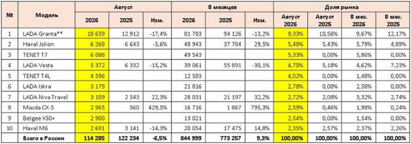 Авторынок РФ в августе: общий минус, плюсы Mazda и Toyota, а в ТОП-10 моделей снова вошёл CX-5